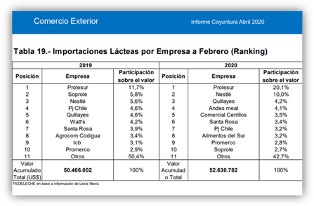 Ranking exportacion e importaciones lacteas a febrero 20202