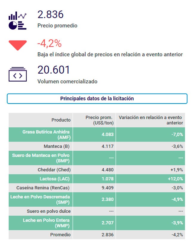 Sacudon para el precio de los lacteos a nivel internacional1