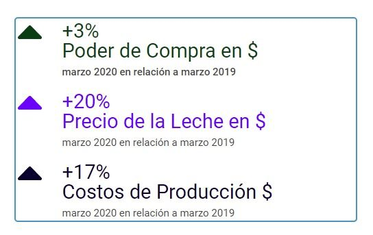 Tamberos aumentaron su remision de leche a las plantas industriales3