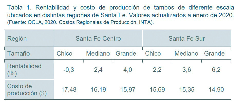 Una radiografia del sector lacteo santafesino en medio de la pandemia1