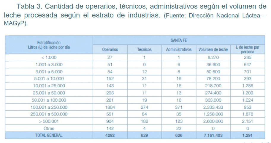 Una radiografia del sector lacteo santafesino en medio de la pandemia2