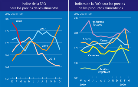 ndice de precios de lacteos de la FAO cayo 3 en marzo