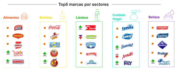 Alqueria Colanta y Coca Cola son las marcas preferidas en Colombia segun Kantar1