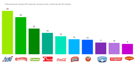 Alqueria Colanta y Coca Cola son las marcas preferidas en Colombia segun Kantar2