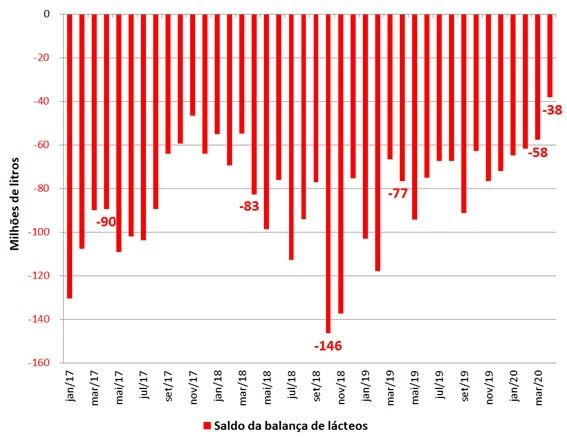 Baja el deficit de lacteos de Brasil1