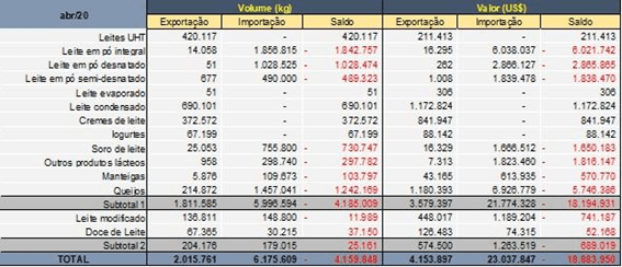 Baja el deficit de lacteos de Brasil2