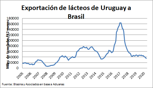 Con un fuerte descenso de Brasil las exportaciones de lacteos cayeron en volumen1