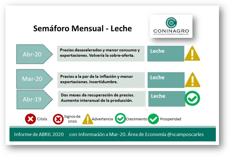 Coninagro presenta el semaforo mensual de la lecheria