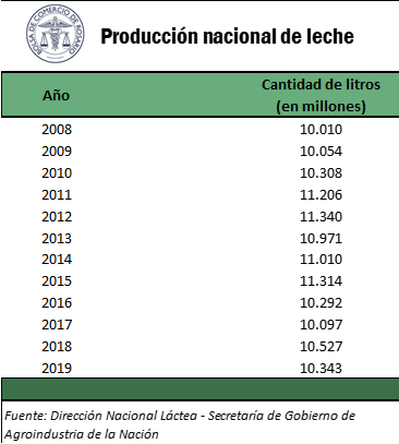 Desde los 90 el sector lacteo presenta fuerte estancamiento1