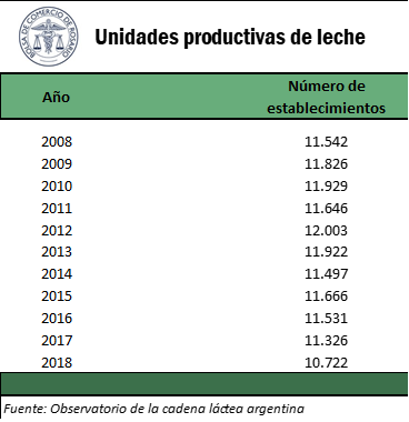 Desde los 90 el sector lacteo presenta fuerte estancamiento2