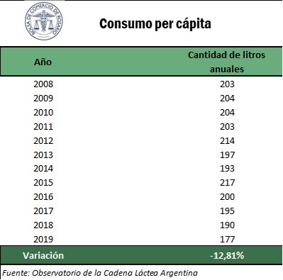 Desde los 90 el sector lacteo presenta fuerte estancamiento3