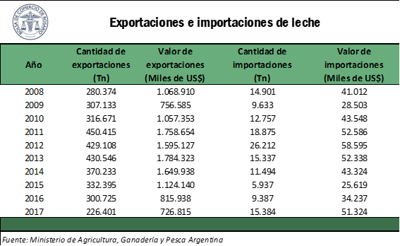 Desde los 90 el sector lacteo presenta fuerte estancamiento4