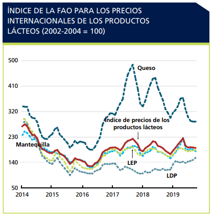 Importaciones de leche en polvo de Mexico suben 14.81