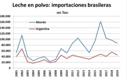 La industria lactea en jaque ante una eventual salida del Mercosur1