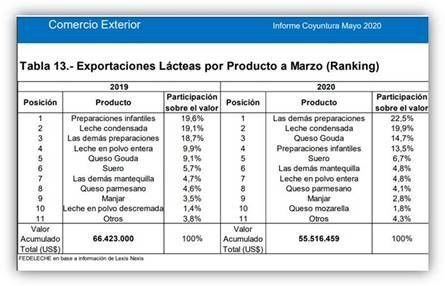 Ranking exportacion e importaciones lacteas1