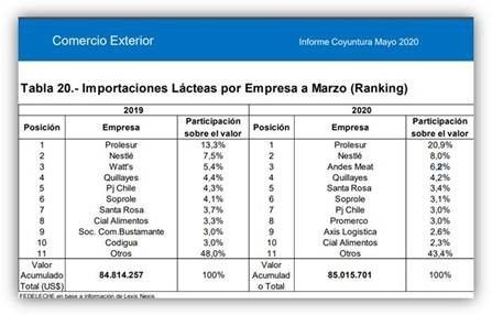 Ranking exportacion e importaciones lacteas2