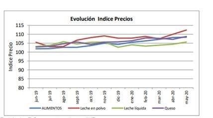 IPC de los lacteos anota alza general en mayo