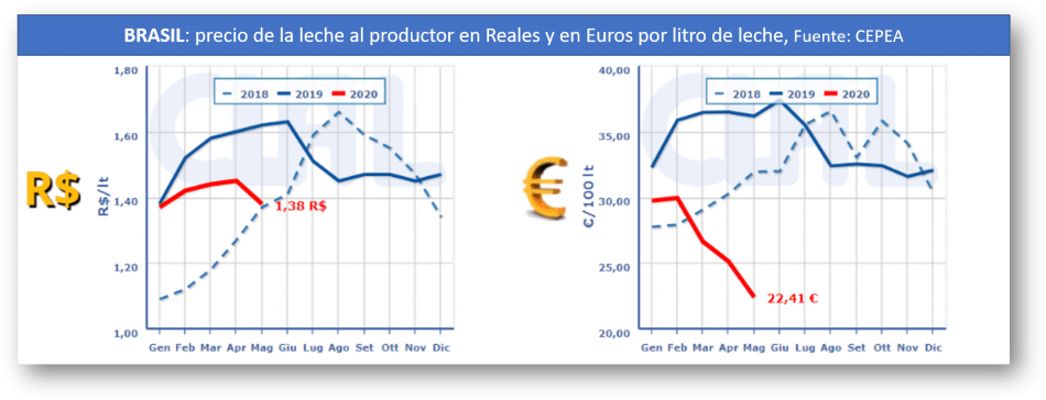 La emergencia del COVID llega al mercado de la leche en Brasil1