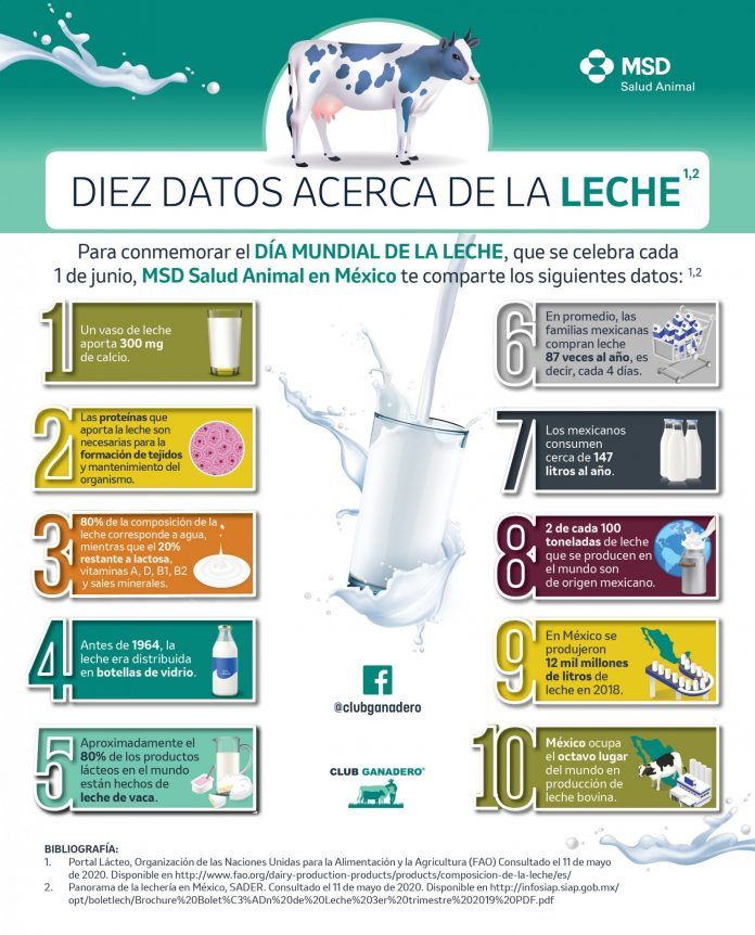 La leche un alimento basico en la despensa de los mexicanos en esta cuarentena1