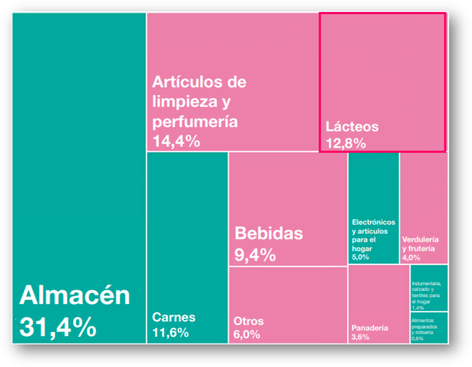 Las ventas de lacteos en supermercados1