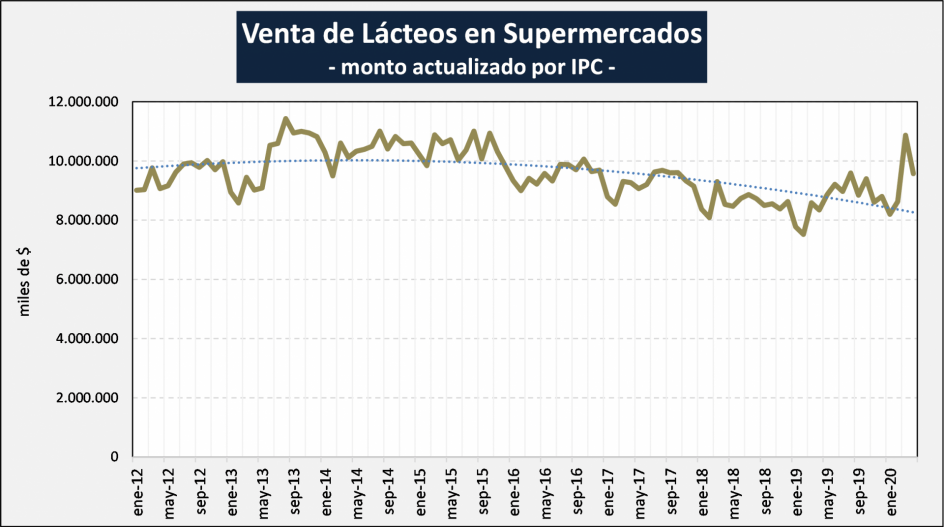 Las ventas de lacteos en supermercados3