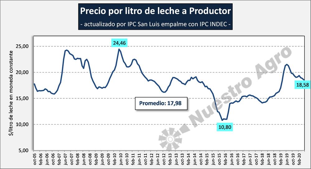 Los indicadores del tambo1