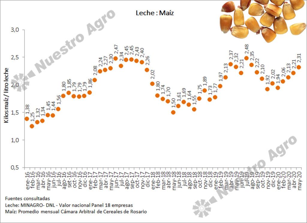 Los indicadores del tambo4