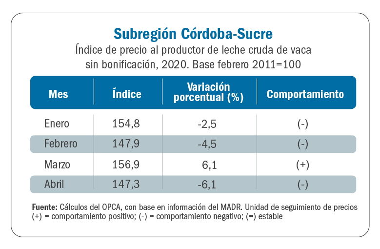 Precio de la leche sigue inestable en Cordoba y Sucre1