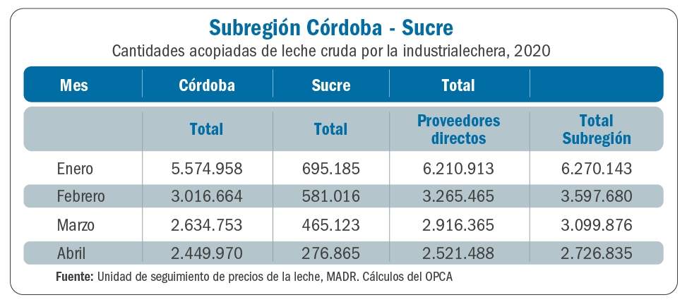 Precio de la leche sigue inestable en Cordoba y Sucre2