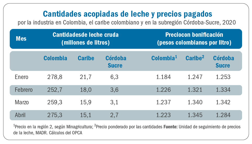 Precio de la leche sigue inestable en Cordoba y Sucre3