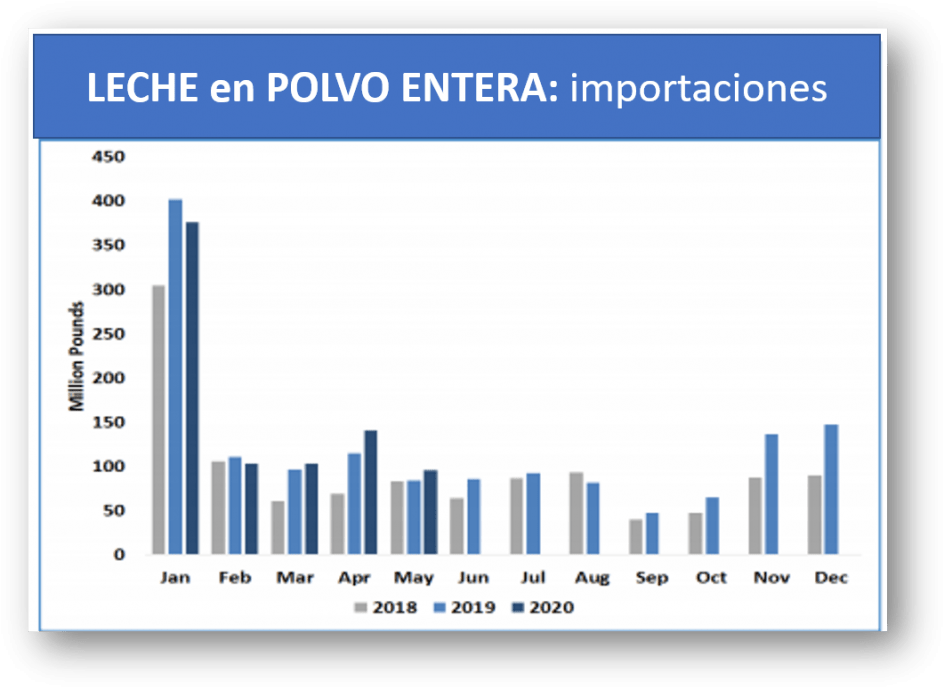 Se derrumbaron las importaciones de lacteos en China2