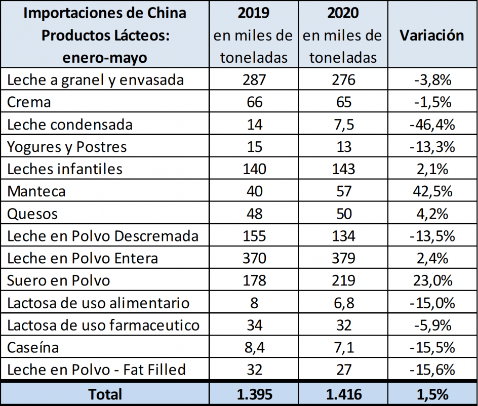 Se derrumbaron las importaciones de lacteos en China3