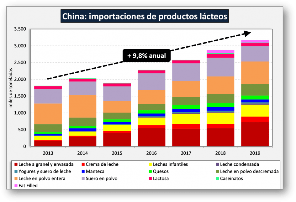 Se derrumbaron las importaciones de lacteos en China4