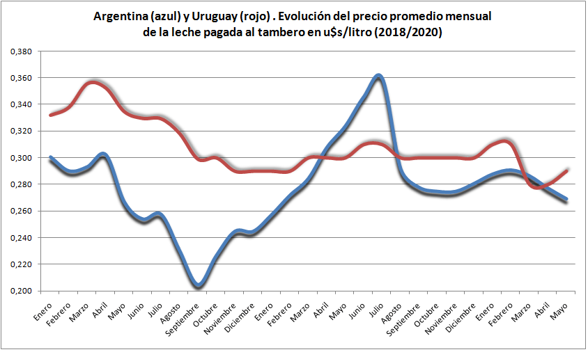 Tamberos uruguayos volvieron a cobrar mas que los argentinos a pesar del impacto de la recesion global1