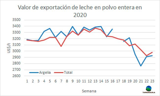 Valor de leche en polvo entera comienza a mostrar senales de caida1