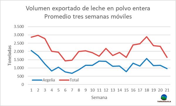 Valor de leche en polvo entera comienza a mostrar senales de caida2