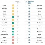 Colun cooperativa de productos lacteos es lider de marcas ciudadanas