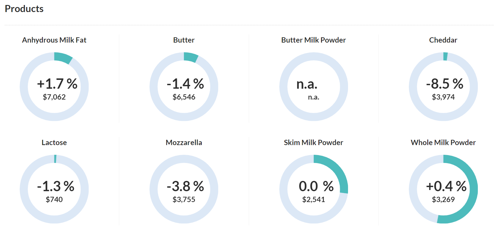 Global Dairy Trade La crema afianza su valo