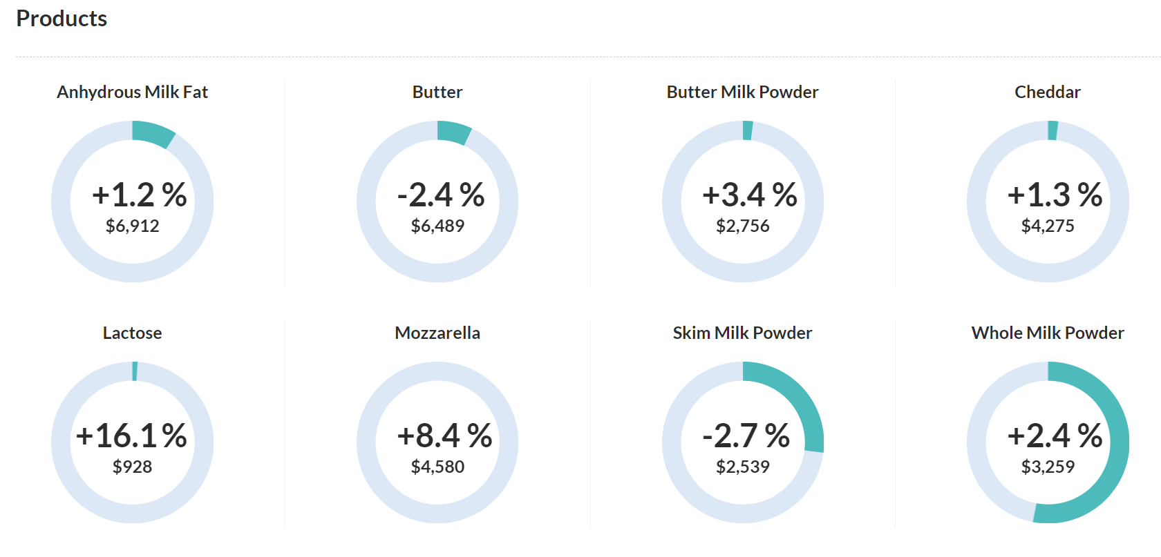 prices gdt