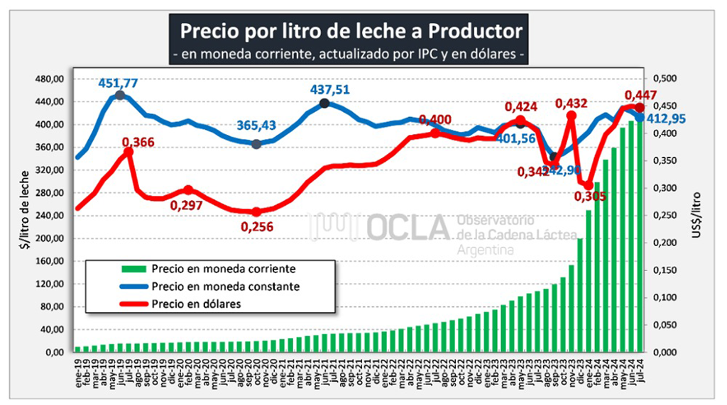 2,1% la leche remitida en julio pegó otro saltito