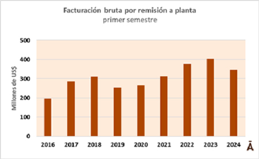 facturación LECHE