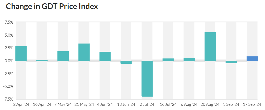 gdt price index 17.9