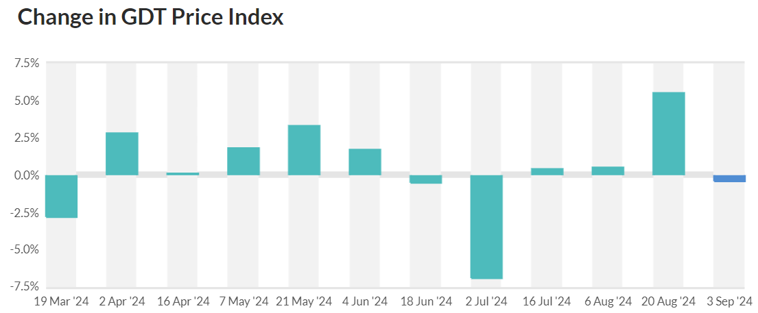 price index 3-9