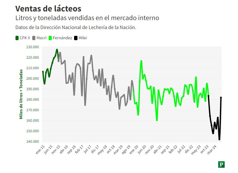 venta de lacteos 2