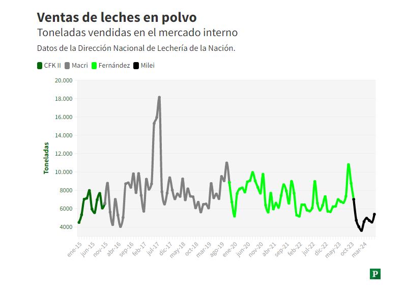 venta de lacteos 3