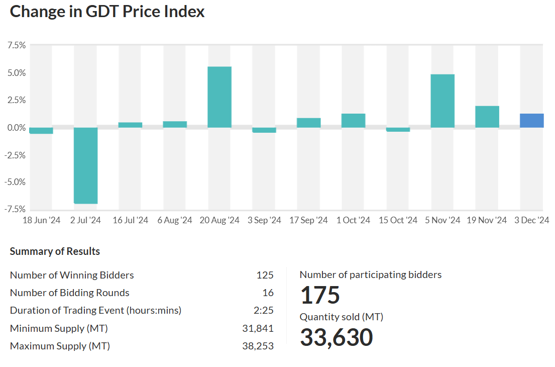 price index 3-12