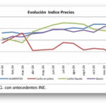 El IPC de los lácteos cierra el año mayormente positivo para todos los productos1