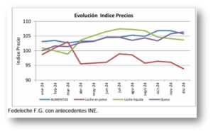 El IPC de los lácteos cierra el año mayormente positivo para todos los productos1