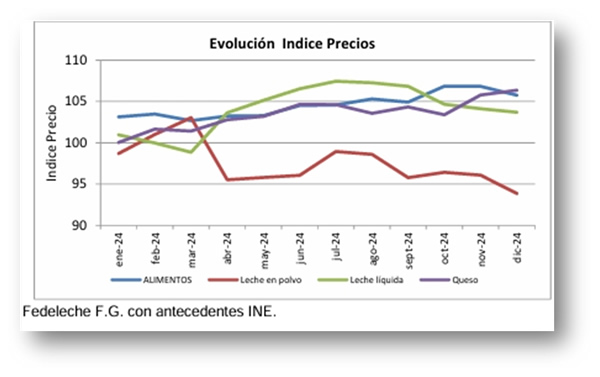 El IPC de los lácteos cierra el año mayormente positivo para todos los productos1