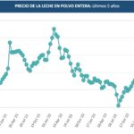 Global Dairy Trade Fuerte suba de la leche en polvo que se arrima a los 4.000 dólares